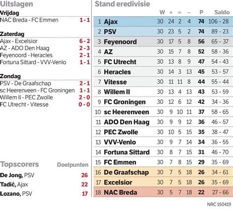 eredivisie uitslagen vandaag.